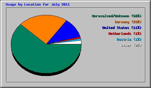 Usage by Location for July 2011