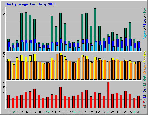 Daily usage for July 2011