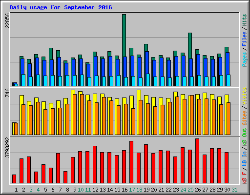 Daily usage for September 2016