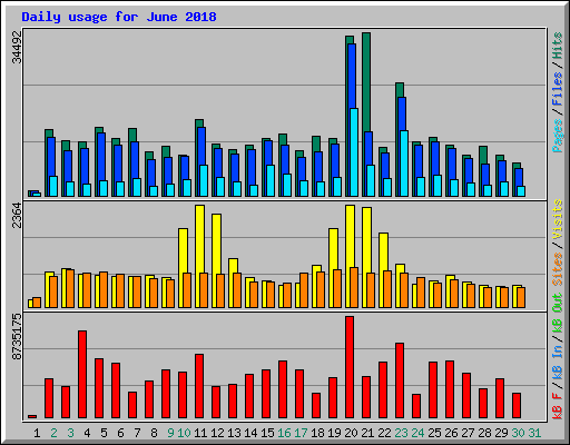 Daily usage for June 2018