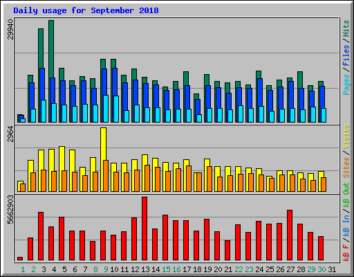 Daily usage for September 2018