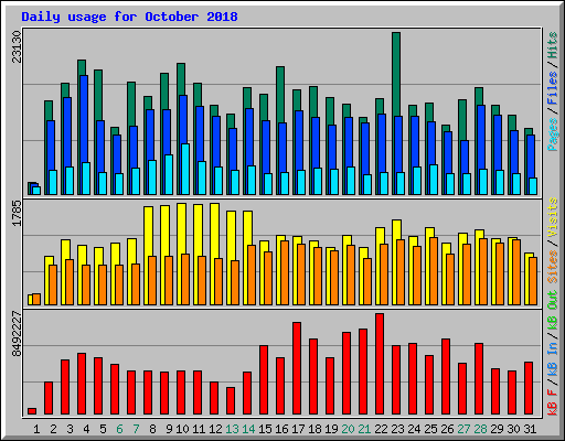 Daily usage for October 2018