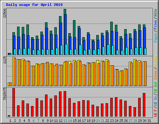 Daily usage for April 2019