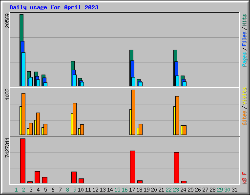 Daily usage for April 2023