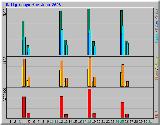 Daily usage for June 2023