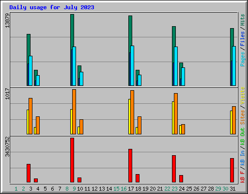 Daily usage for July 2023