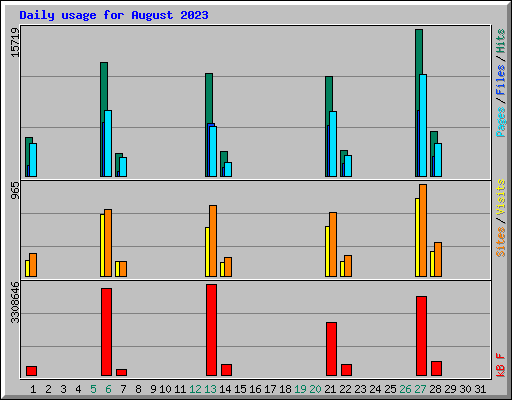 Daily usage for August 2023