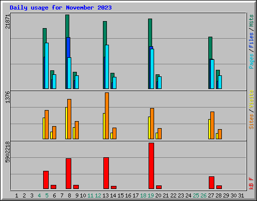 Daily usage for November 2023