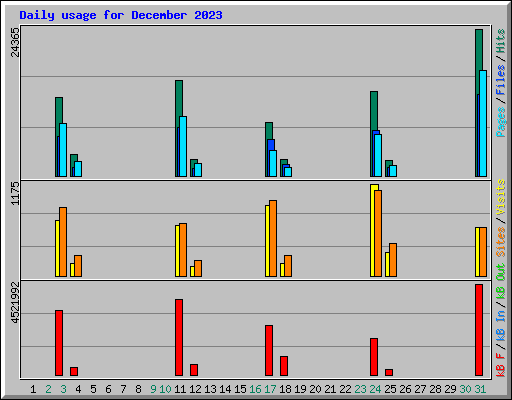 Daily usage for December 2023