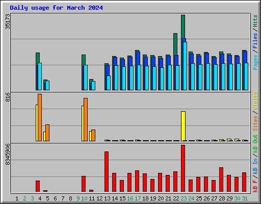 Daily usage for March 2024