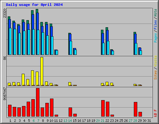 Daily usage for April 2024
