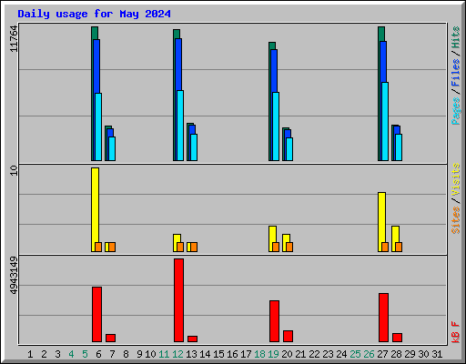 Daily usage for May 2024