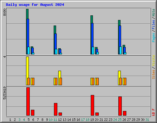 Daily usage for August 2024