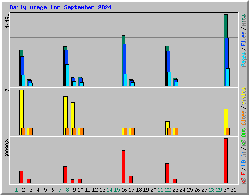 Daily usage for September 2024