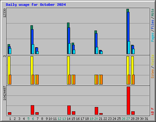 Daily usage for October 2024