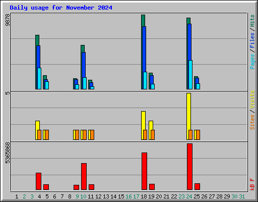 Daily usage for November 2024