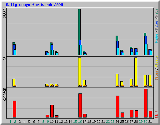 Daily usage for March 2025