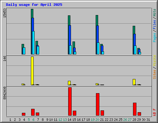 Daily usage for April 2025