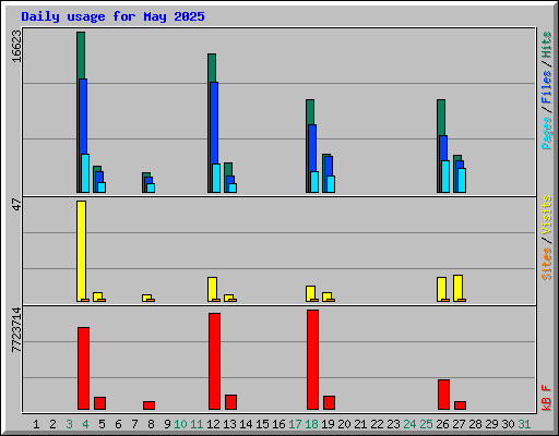 Daily usage for May 2025