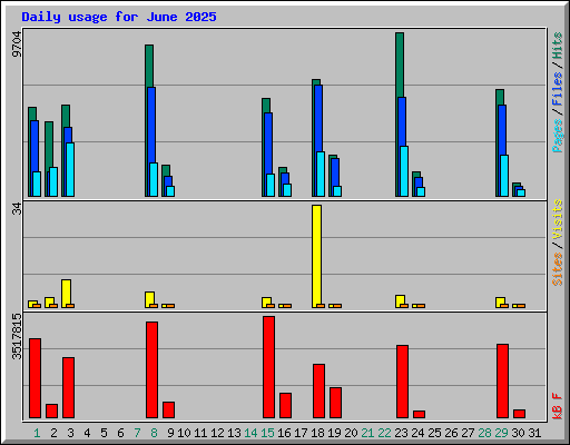 Daily usage for June 2025