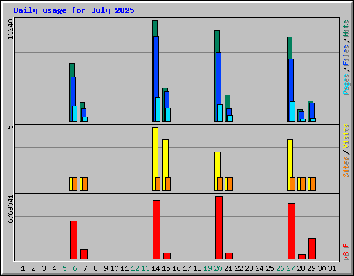 Daily usage for July 2025