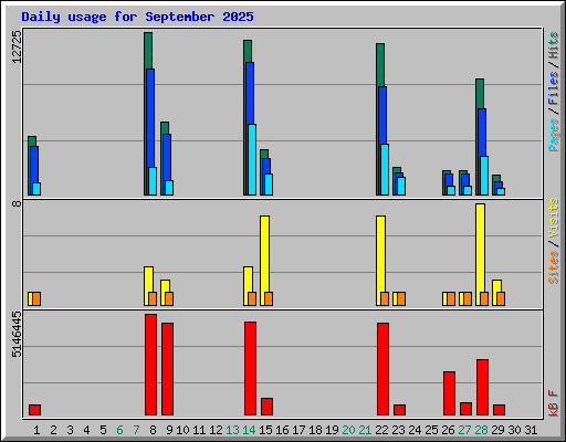 Daily usage for September 2025