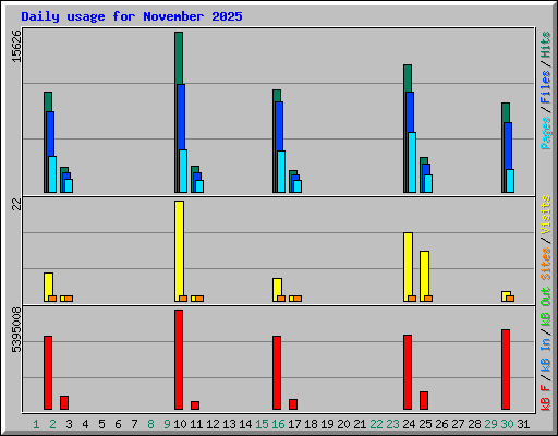Daily usage for November 2025
