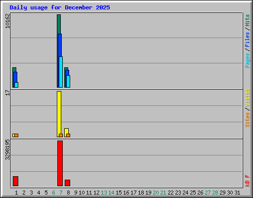 Daily usage for December 2025