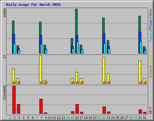 Daily usage for March 2026