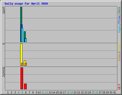 Daily usage for April 2026