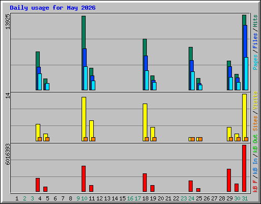Daily usage for May 2026