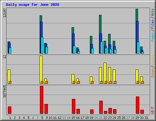 Daily usage for June 2026