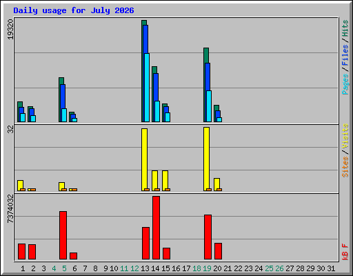 Daily usage for July 2026