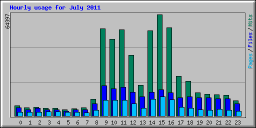 Hourly usage for July 2011