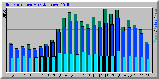 Hourly usage for January 2018