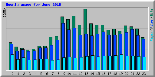 Hourly usage for June 2018