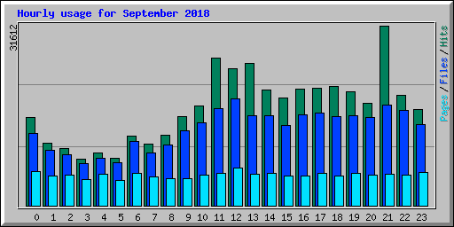 Hourly usage for September 2018