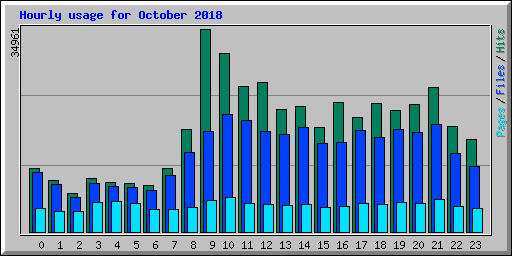 Hourly usage for October 2018