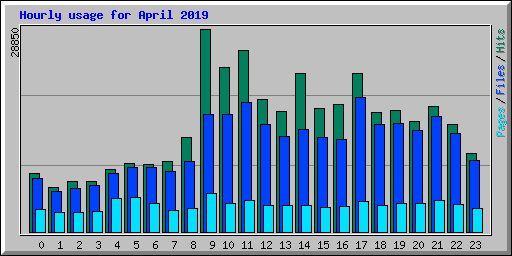 Hourly usage for April 2019
