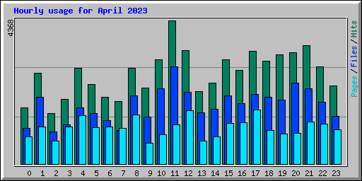 Hourly usage for April 2023