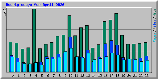 Hourly usage for April 2026
