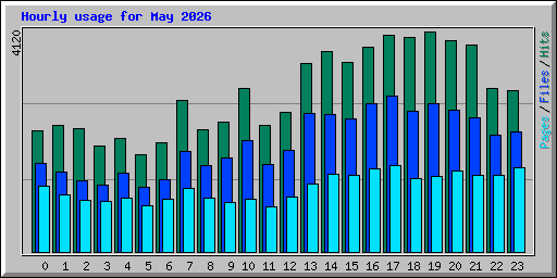 Hourly usage for May 2026
