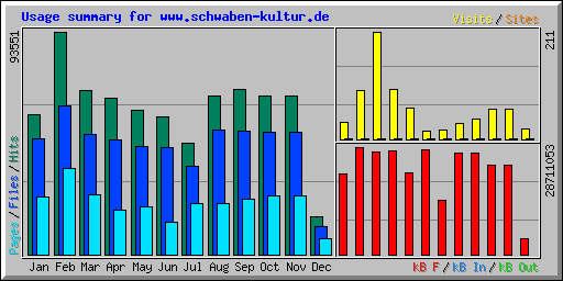 Usage summary for www.schwaben-kultur.de
